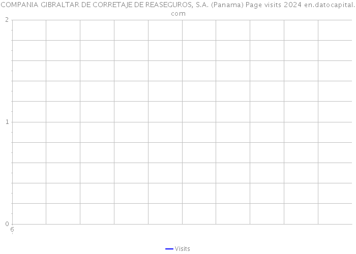 COMPANIA GIBRALTAR DE CORRETAJE DE REASEGUROS, S.A. (Panama) Page visits 2024 