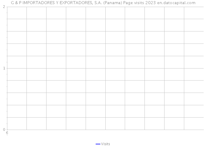 G & P IMPORTADORES Y EXPORTADORES, S.A. (Panama) Page visits 2023 