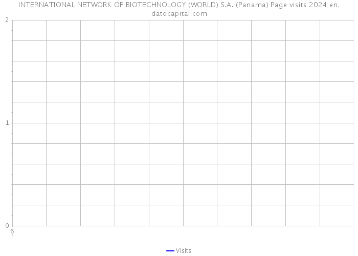INTERNATIONAL NETWORK OF BIOTECHNOLOGY (WORLD) S.A. (Panama) Page visits 2024 
