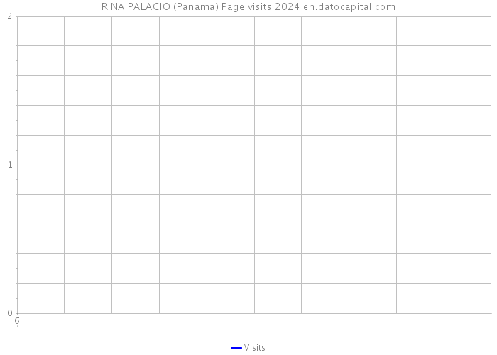 RINA PALACIO (Panama) Page visits 2024 