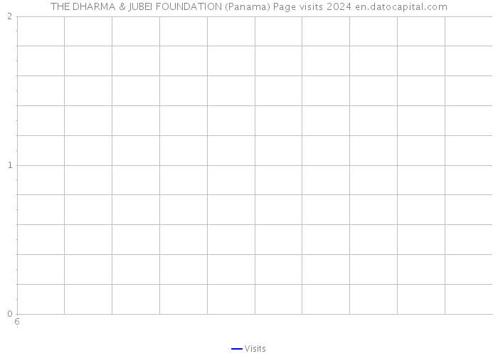 THE DHARMA & JUBEI FOUNDATION (Panama) Page visits 2024 