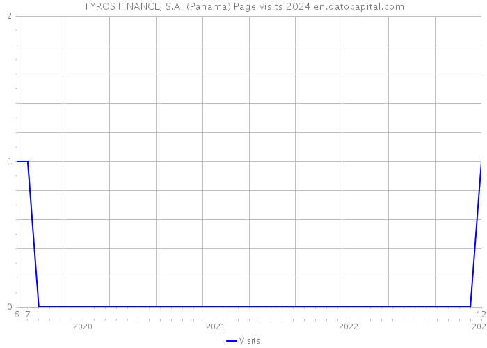TYROS FINANCE, S.A. (Panama) Page visits 2024 