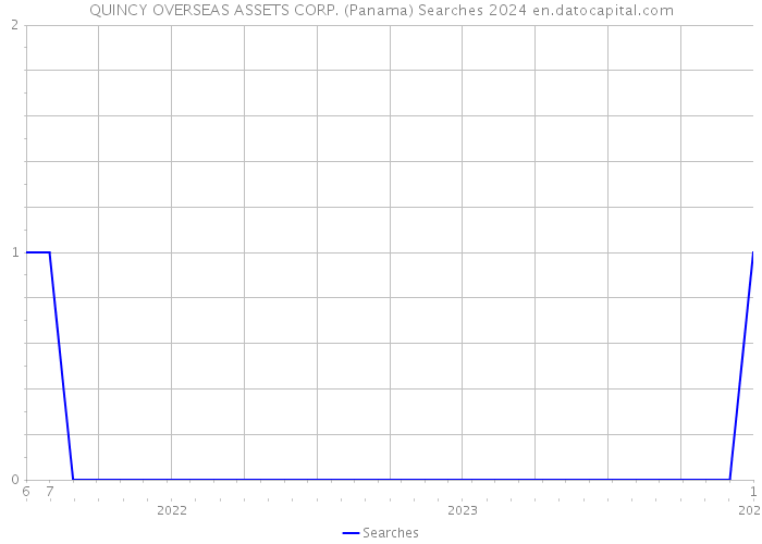 QUINCY OVERSEAS ASSETS CORP. (Panama) Searches 2024 