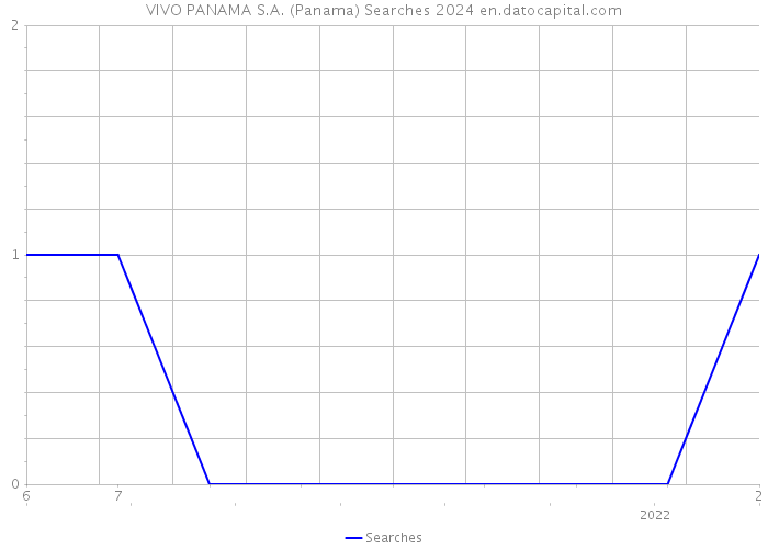 VIVO PANAMA S.A. (Panama) Searches 2024 