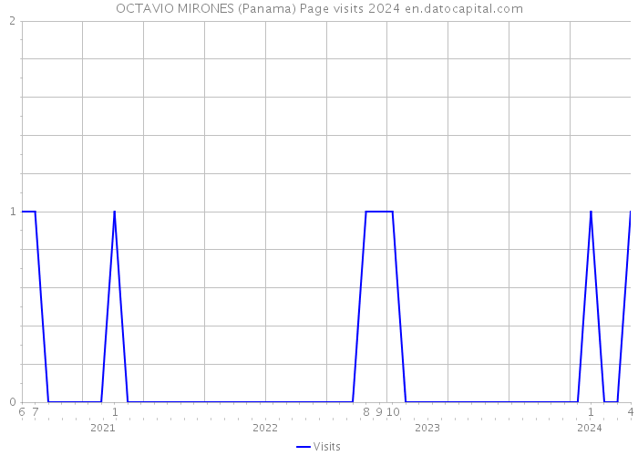 OCTAVIO MIRONES (Panama) Page visits 2024 