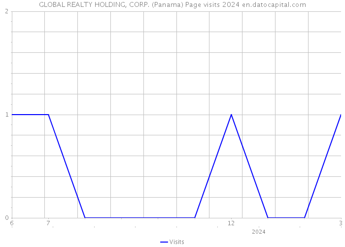 GLOBAL REALTY HOLDING, CORP. (Panama) Page visits 2024 