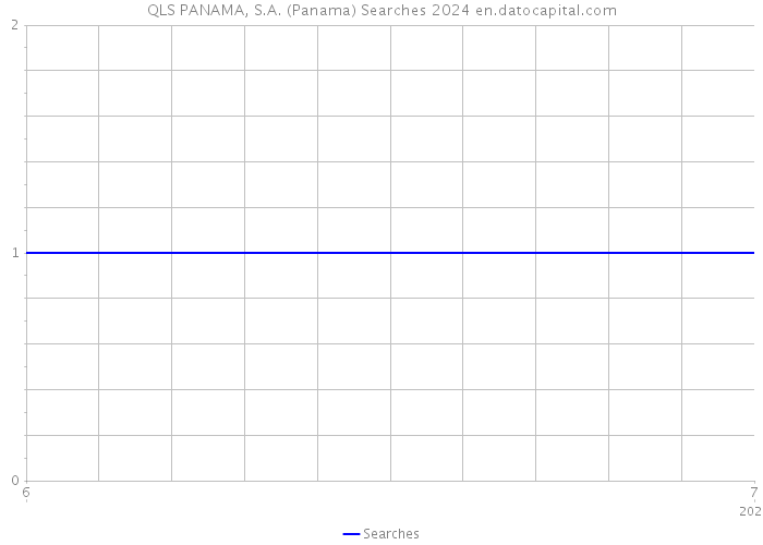 QLS PANAMA, S.A. (Panama) Searches 2024 