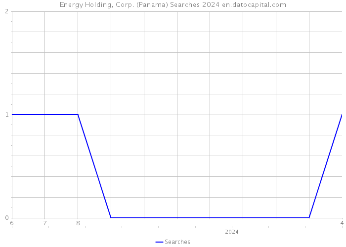 Energy Holding, Corp. (Panama) Searches 2024 
