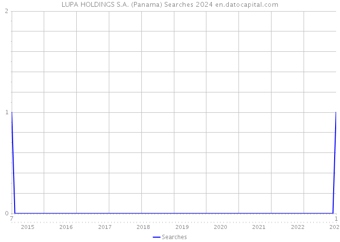 LUPA HOLDINGS S.A. (Panama) Searches 2024 