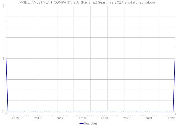 PRIDE INVESTMENT COMPANY, S.A. (Panama) Searches 2024 
