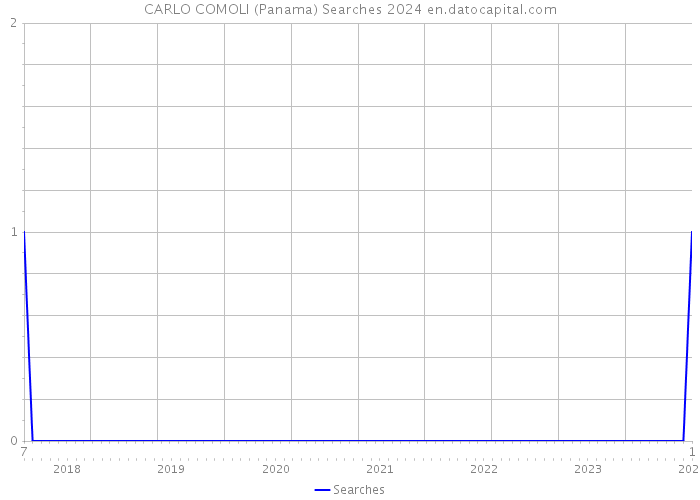 CARLO COMOLI (Panama) Searches 2024 