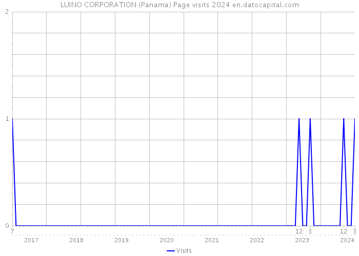 LUINO CORPORATION (Panama) Page visits 2024 