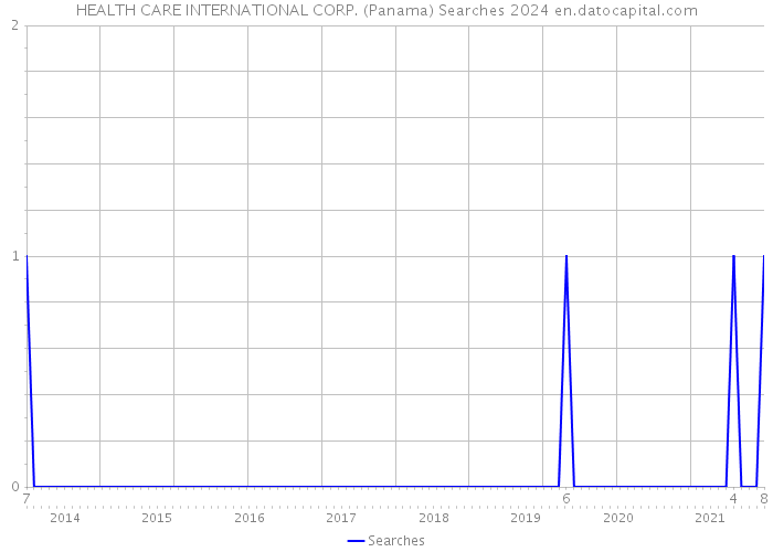 HEALTH CARE INTERNATIONAL CORP. (Panama) Searches 2024 