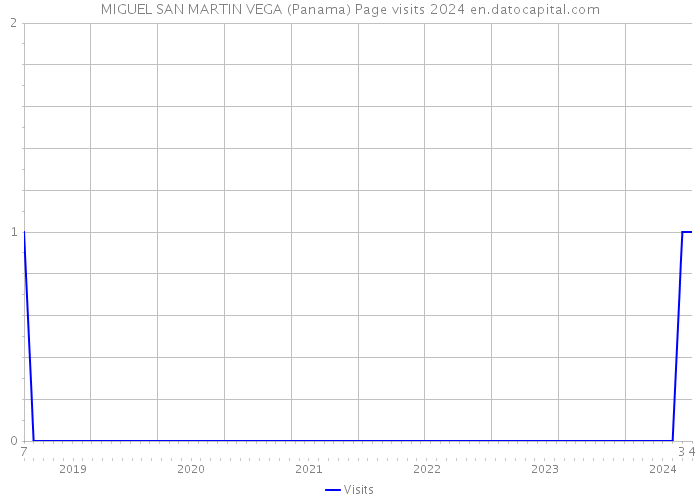 MIGUEL SAN MARTIN VEGA (Panama) Page visits 2024 