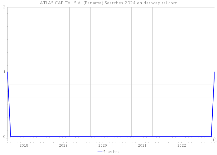 ATLAS CAPITAL S.A. (Panama) Searches 2024 