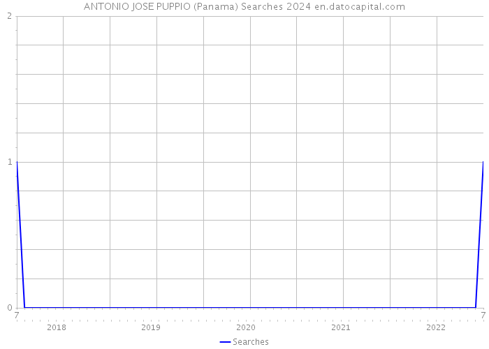 ANTONIO JOSE PUPPIO (Panama) Searches 2024 