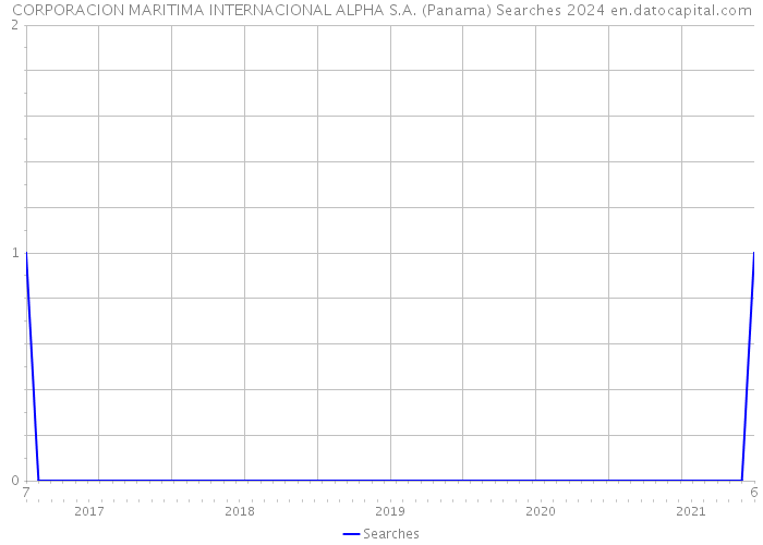 CORPORACION MARITIMA INTERNACIONAL ALPHA S.A. (Panama) Searches 2024 