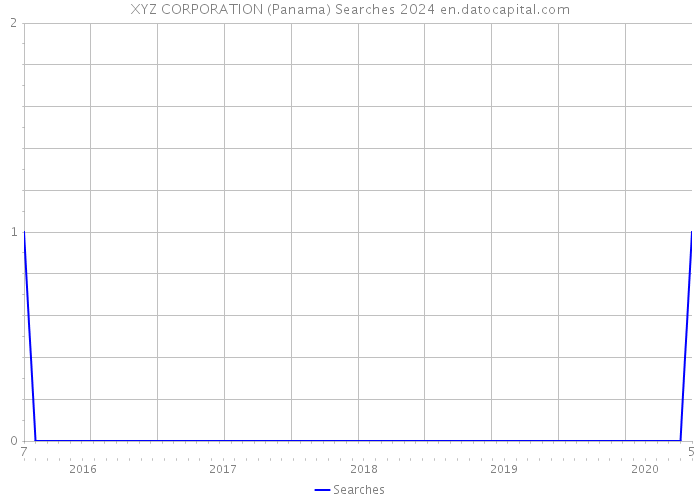 XYZ CORPORATION (Panama) Searches 2024 