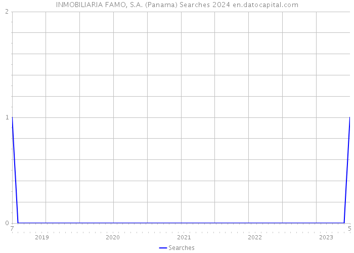 INMOBILIARIA FAMO, S.A. (Panama) Searches 2024 