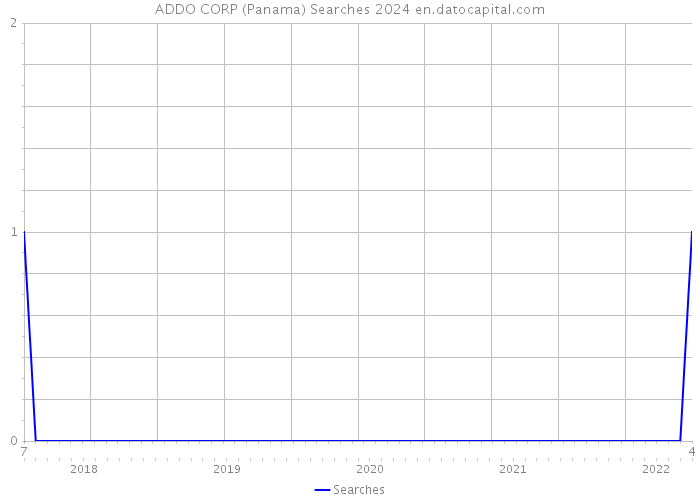ADDO CORP (Panama) Searches 2024 