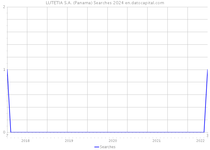 LUTETIA S.A. (Panama) Searches 2024 
