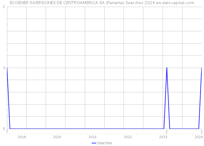 ECOENER INVERSIONES DE CENTROAMERICA SA (Panama) Searches 2024 