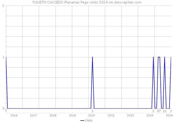 YULIETH CAICEDO (Panama) Page visits 2024 