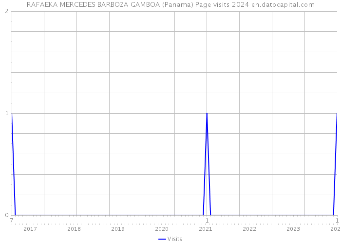 RAFAEKA MERCEDES BARBOZA GAMBOA (Panama) Page visits 2024 