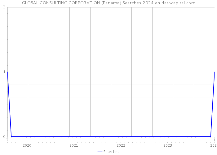 GLOBAL CONSULTING CORPORATION (Panama) Searches 2024 