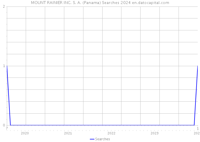 MOUNT RAINIER INC. S. A. (Panama) Searches 2024 