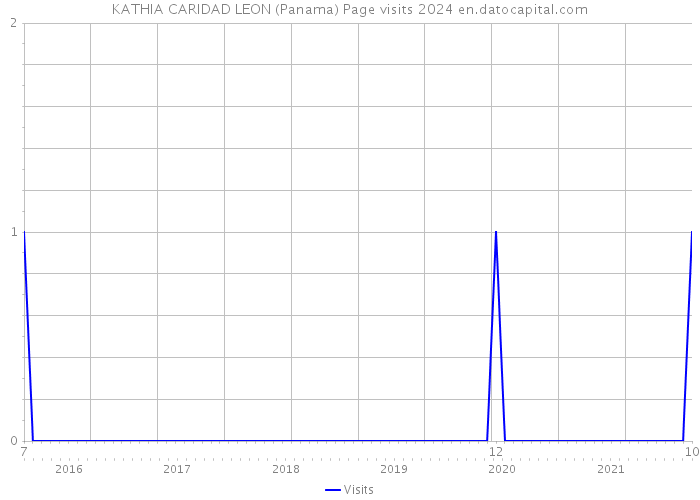 KATHIA CARIDAD LEON (Panama) Page visits 2024 