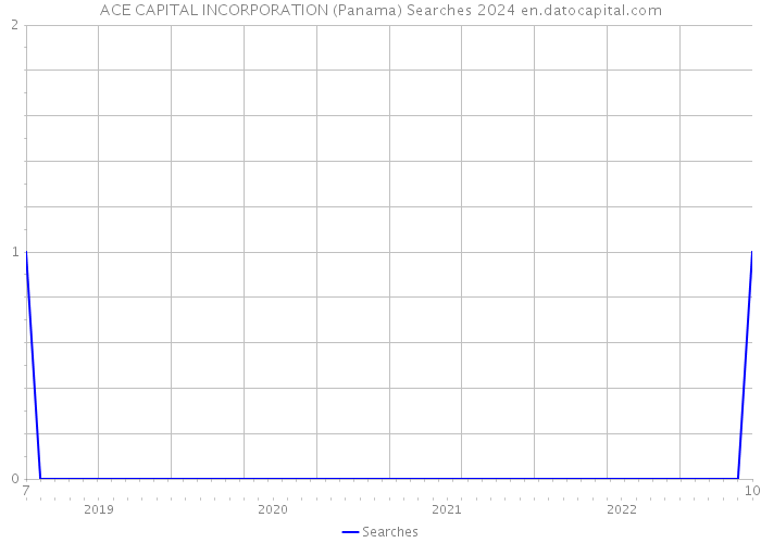 ACE CAPITAL INCORPORATION (Panama) Searches 2024 