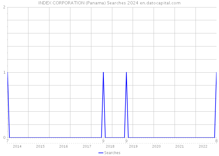 INDEX CORPORATION (Panama) Searches 2024 