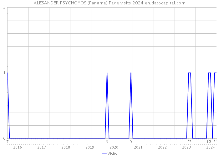 ALESANDER PSYCHOYOS (Panama) Page visits 2024 