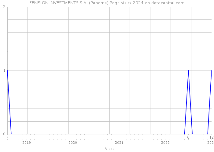 FENELON INVESTMENTS S.A. (Panama) Page visits 2024 