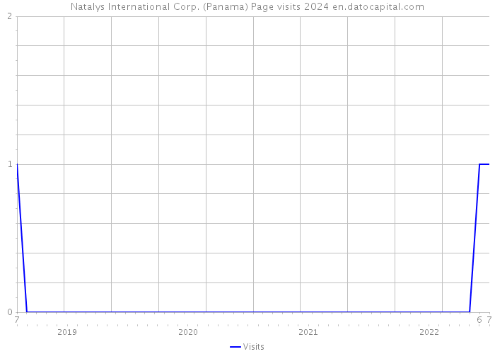 Natalys International Corp. (Panama) Page visits 2024 