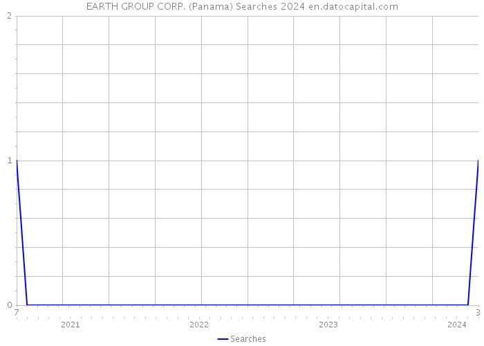 EARTH GROUP CORP. (Panama) Searches 2024 