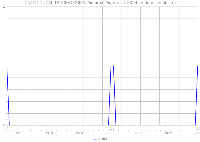GRAND DUCAL TRADING CORP. (Panama) Page visits 2024 