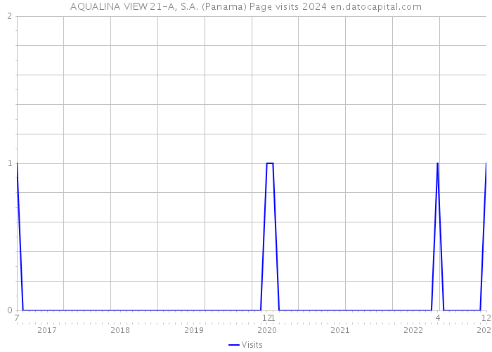 AQUALINA VIEW 21-A, S.A. (Panama) Page visits 2024 