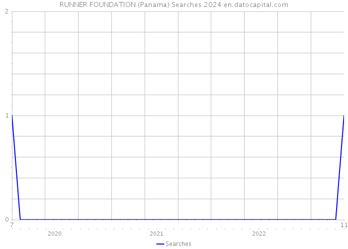 RUNNER FOUNDATION (Panama) Searches 2024 
