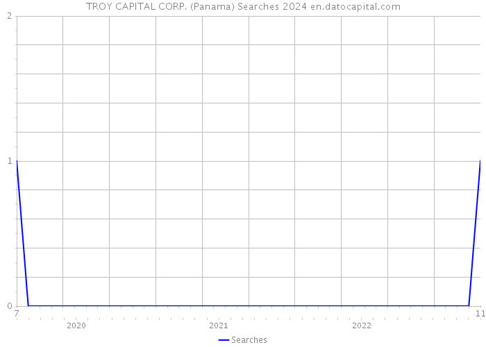 TROY CAPITAL CORP. (Panama) Searches 2024 