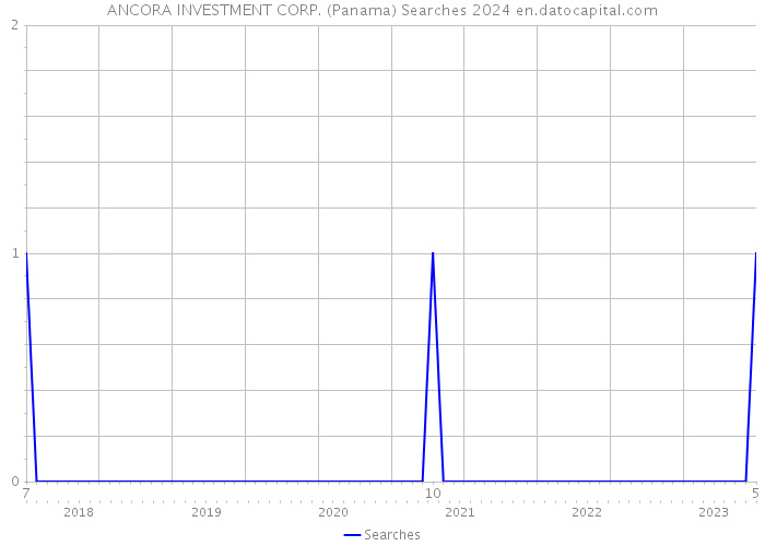 ANCORA INVESTMENT CORP. (Panama) Searches 2024 