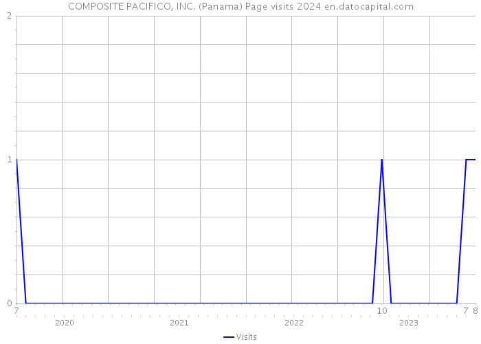 COMPOSITE PACIFICO, INC. (Panama) Page visits 2024 