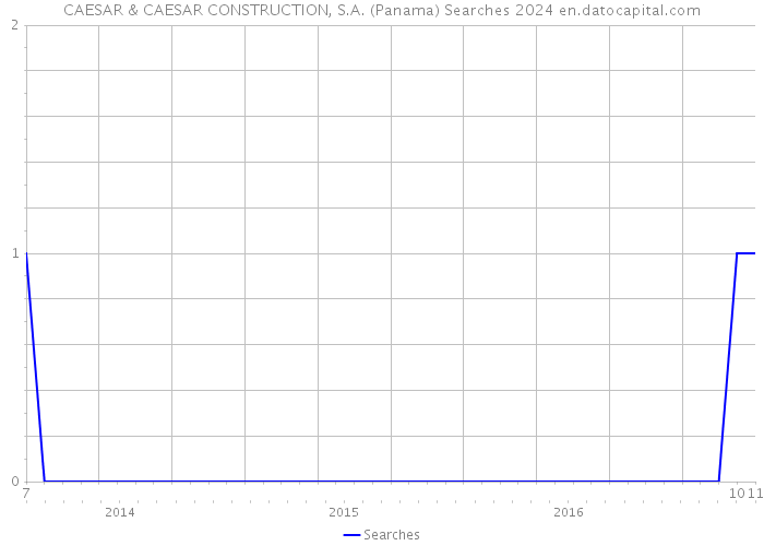 CAESAR & CAESAR CONSTRUCTION, S.A. (Panama) Searches 2024 