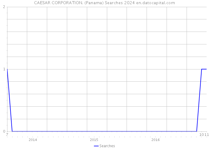 CAESAR CORPORATION. (Panama) Searches 2024 