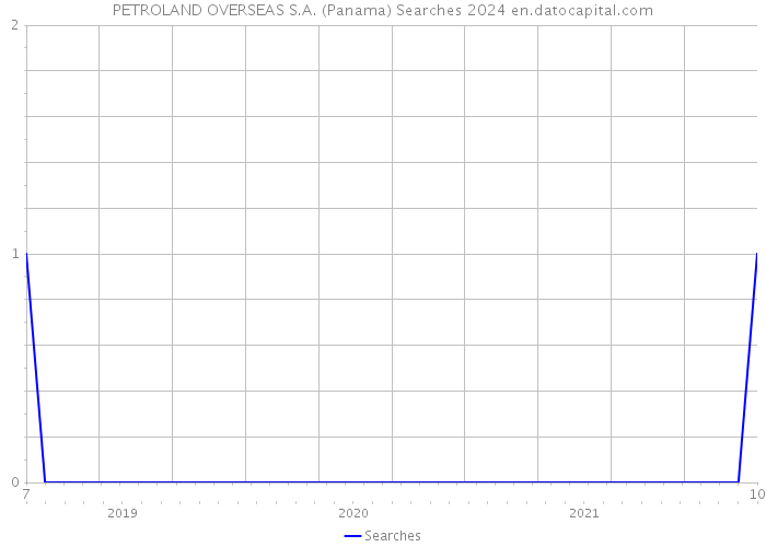 PETROLAND OVERSEAS S.A. (Panama) Searches 2024 