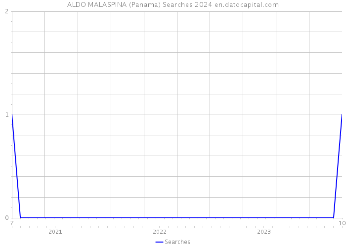 ALDO MALASPINA (Panama) Searches 2024 