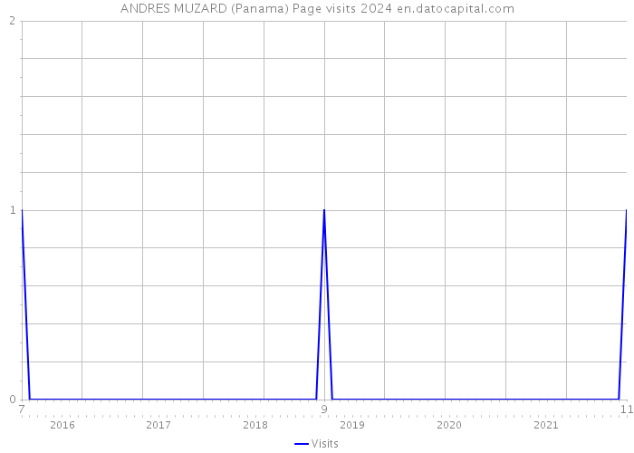 ANDRES MUZARD (Panama) Page visits 2024 