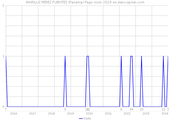MARILUZ PEREZ FUENTES (Panama) Page visits 2024 