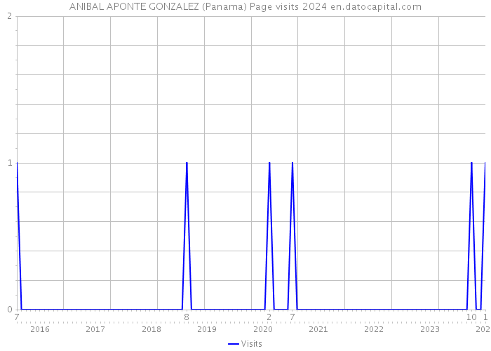 ANIBAL APONTE GONZALEZ (Panama) Page visits 2024 